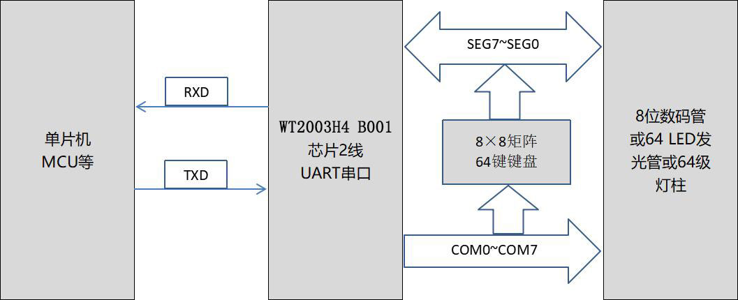 WTA12A4显示驱动芯片 通讯框图