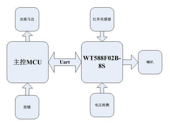 WT588F02B语音芯片