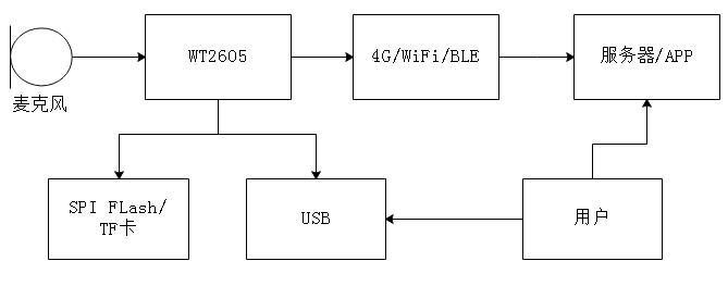 WT2605录放音芯片应用