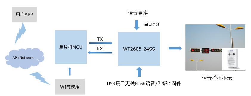 语音IC