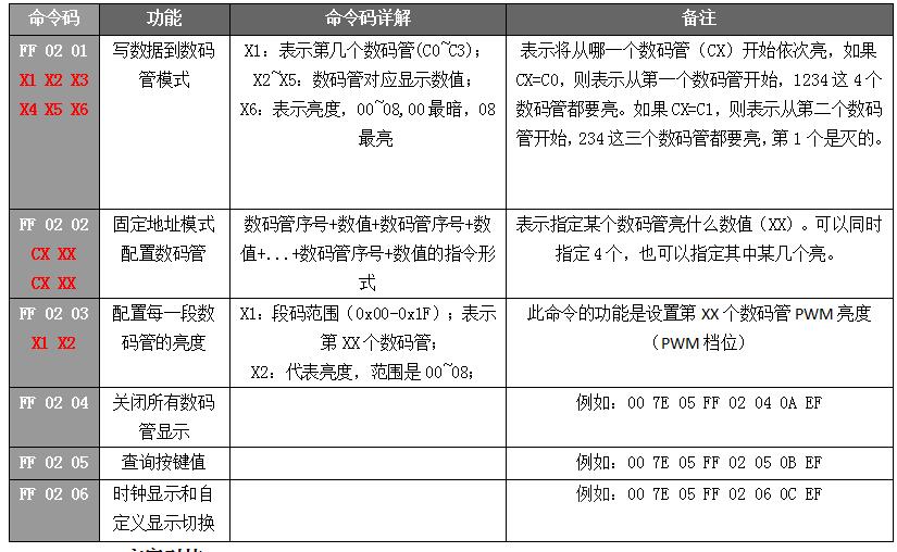 语音播报芯片数码管显示指令