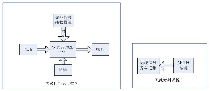 门铃音乐IC方案