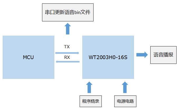 语音芯片IC