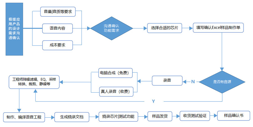 OTP语音芯片样品制作流程