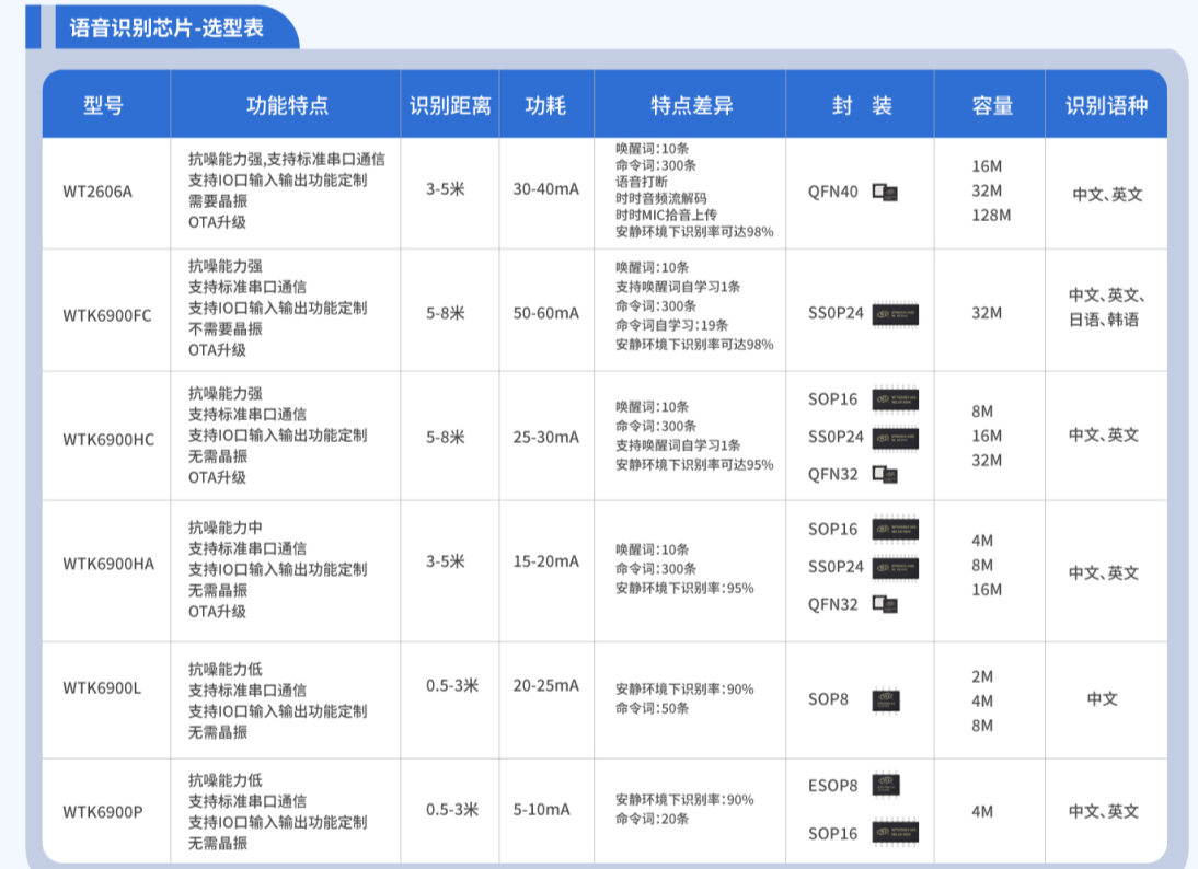 WTK6900选型表