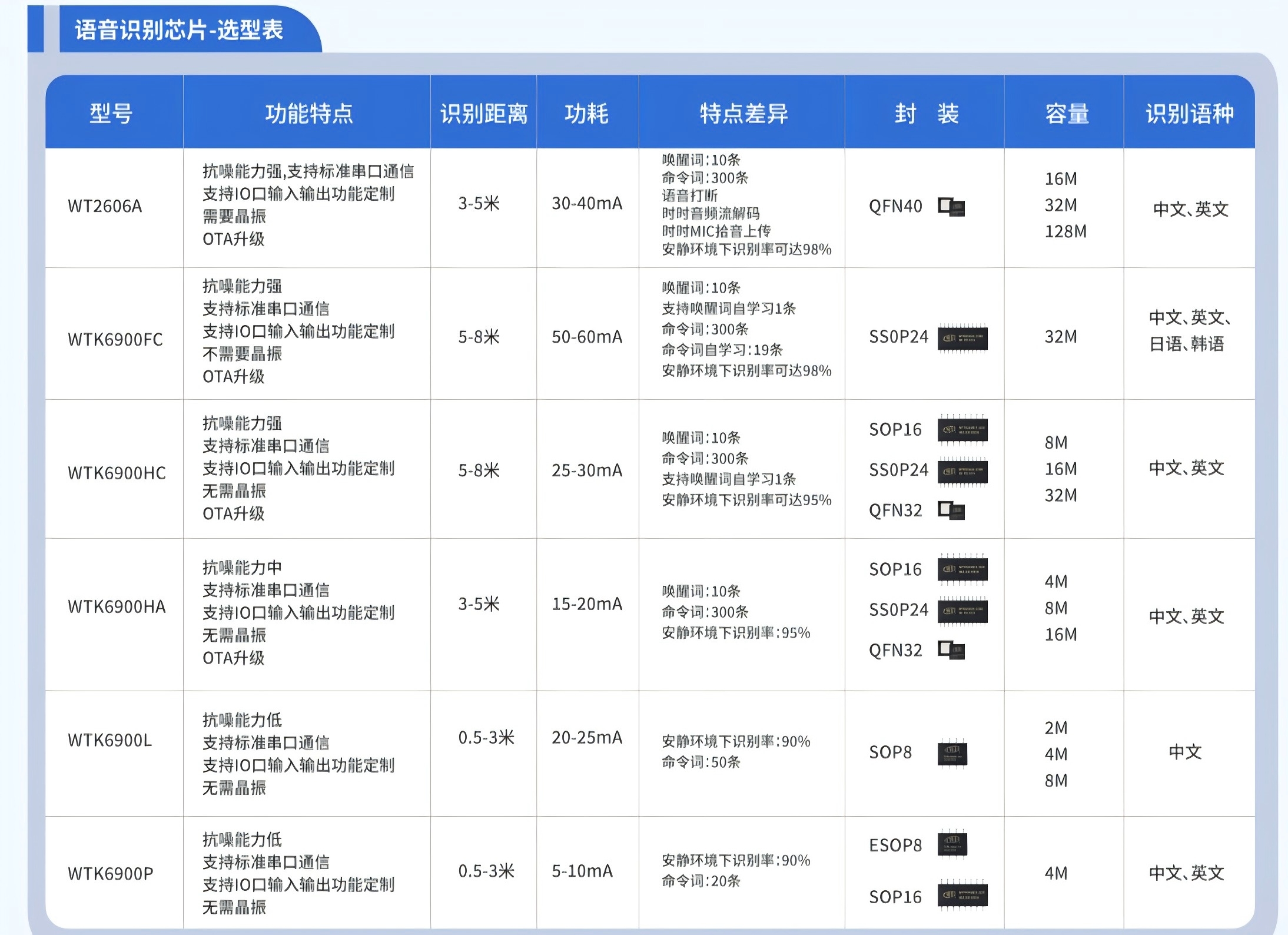 WTK6900选型表