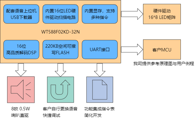 WT588F02KD-32N