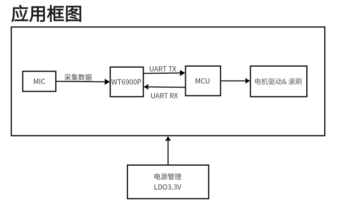 WT6900P应用框架图